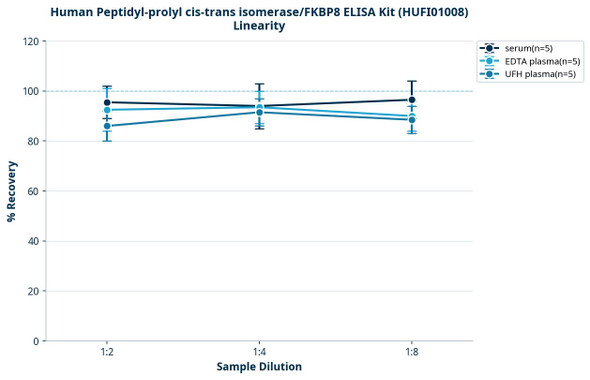 Human Peptidyl-prolyl cis-trans isomerase/FKBP8 ELISA Kit (HUFI01008)