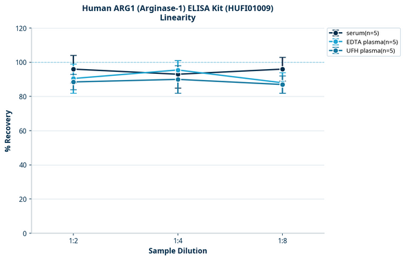 Human ARG1 (Arginase-1) ELISA Kit (HUFI01009)