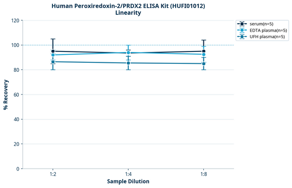 Human Peroxiredoxin-2/PRDX2 ELISA Kit (HUFI01012)