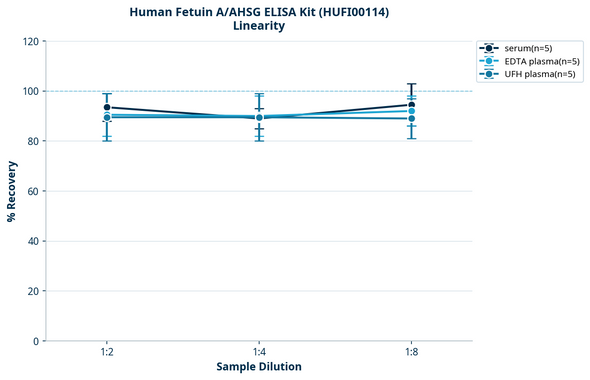 Human Fetuin A/AHSG ELISA Kit (HUFI00114)