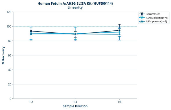 Human Fetuin A/AHSG ELISA Kit (HUFI00114)