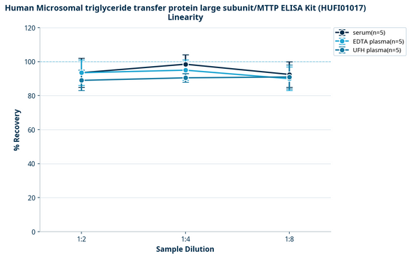 Human Microsomal triglyceride transfer protein large subunit/MTTP ELISA Kit (HUFI01017)