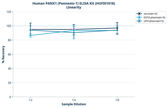 Human PANX1 (Pannexin-1) ELISA Kit (HUFI01018)