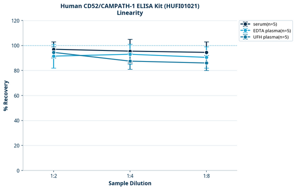 Human CD52/CAMPATH-1 ELISA Kit (HUFI01021)
