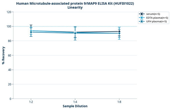 Human Microtubule-associated protein 9/MAP9 ELISA Kit (HUFI01022)