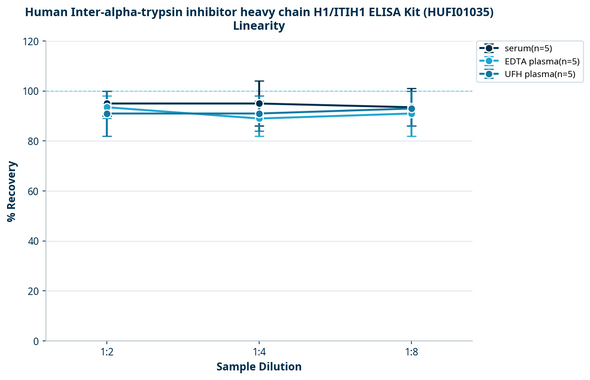 Human Inter-alpha-trypsin inhibitor heavy chain H1/ITIH1 ELISA Kit (HUFI01035)