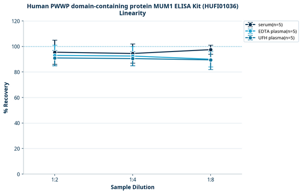 Human PWWP domain-containing protein MUM1 ELISA Kit (HUFI01036)