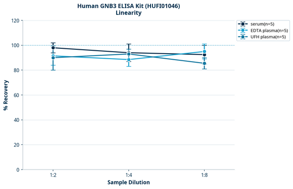 Human GNB3 ELISA Kit (HUFI01046)
