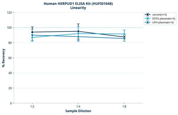 Human HERPUD1 ELISA Kit (HUFI01048)