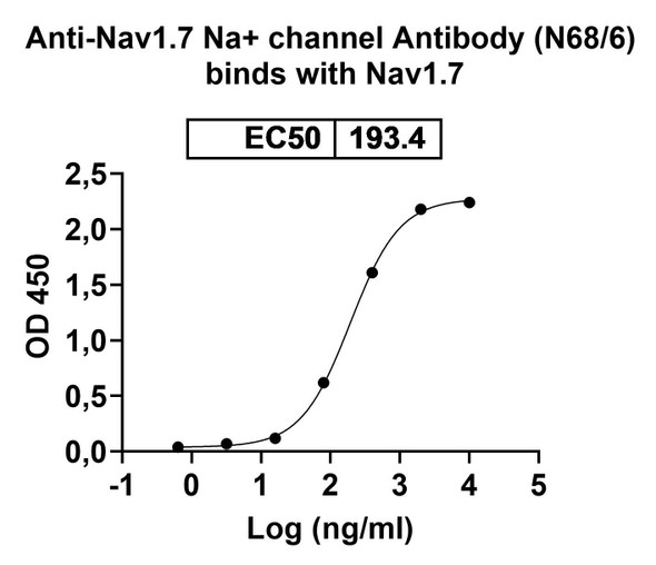Anti-Nav1.7 Na+ channel Recombinant Monoclonal Antibody (N68/6) - Bioactivity-binding