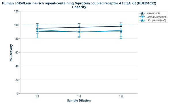 Human LGR4/Leucine-rich repeat-containing G-protein coupled receptor 4 ELISA Kit (HUFI01052)