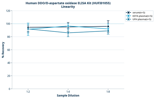 Human DDO/D-aspartate oxidase ELISA Kit (HUFI01055)