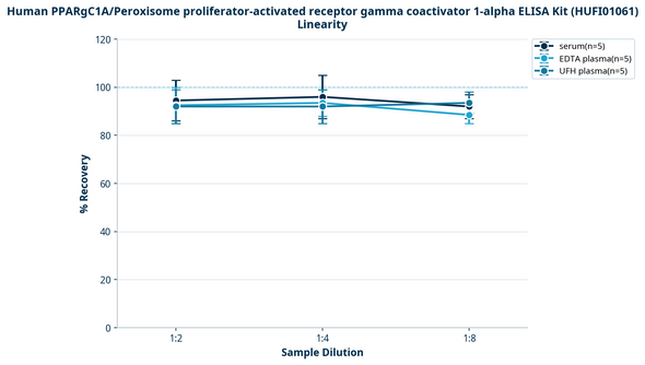 Human PPARgC1A/Peroxisome proliferator-activated receptor gamma coactivator 1-alpha ELISA Kit (HUFI01061)