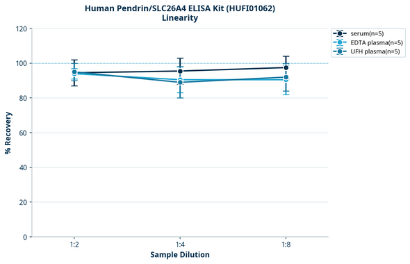 Human Pendrin/SLC26A4 ELISA Kit (HUFI01062)