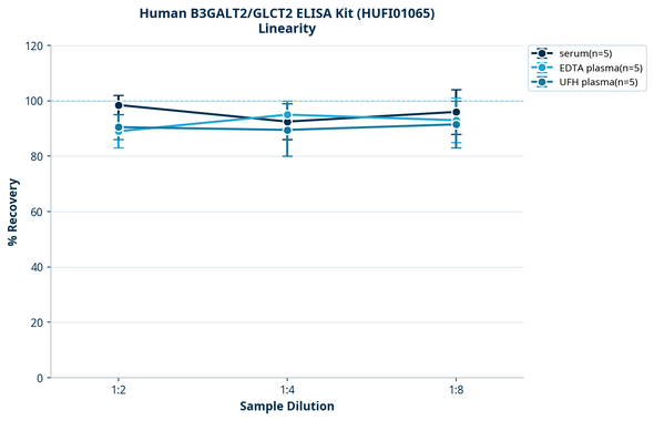 Human B3GALT2/GLCT2 ELISA Kit (HUFI01065)