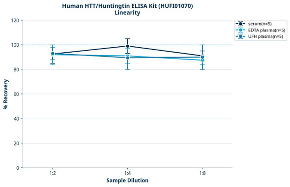 Human HTT/Huntingtin ELISA Kit (HUFI01070)