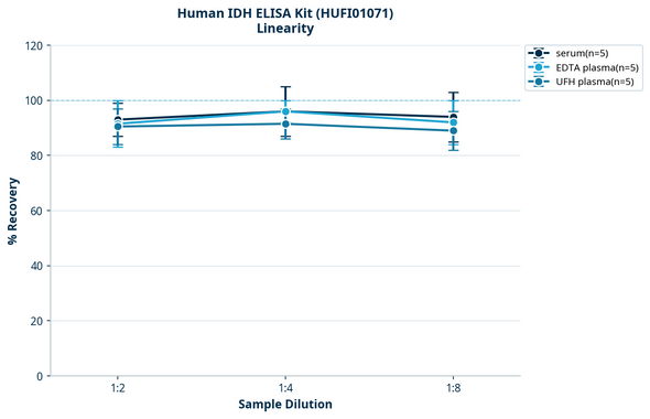 Human IDH ELISA Kit (HUFI01071)