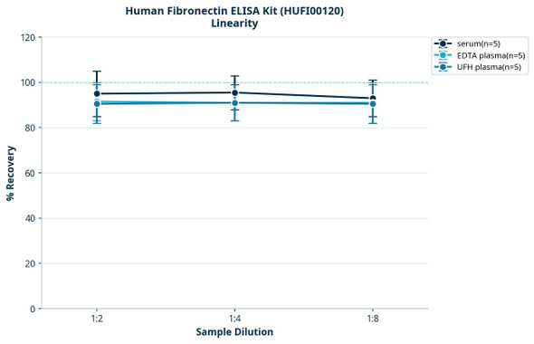 Human Fibronectin ELISA Kit (HUFI00120)