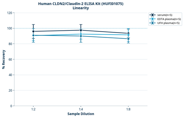 Human CLDN2/Claudin-2 ELISA Kit (HUFI01075)