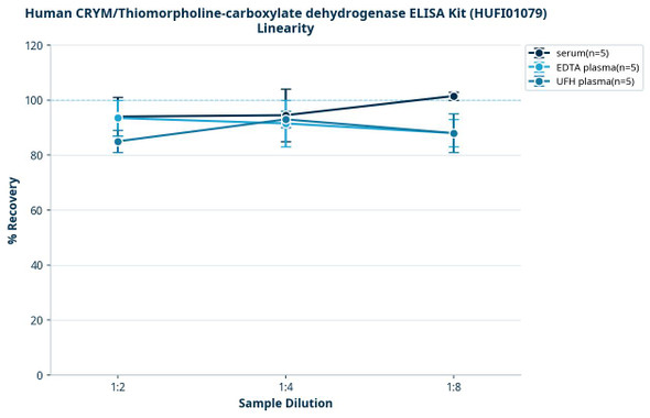 Human CRYM/Thiomorpholine-carboxylate dehydrogenase ELISA Kit (HUFI01079)