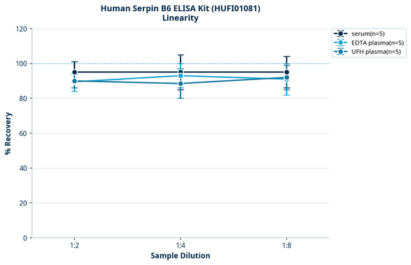Human Serpin B6 ELISA Kit (HUFI01081)