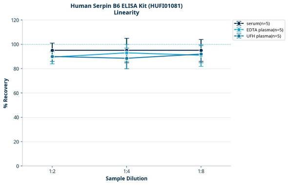 Human Serpin B6 ELISA Kit (HUFI01081)