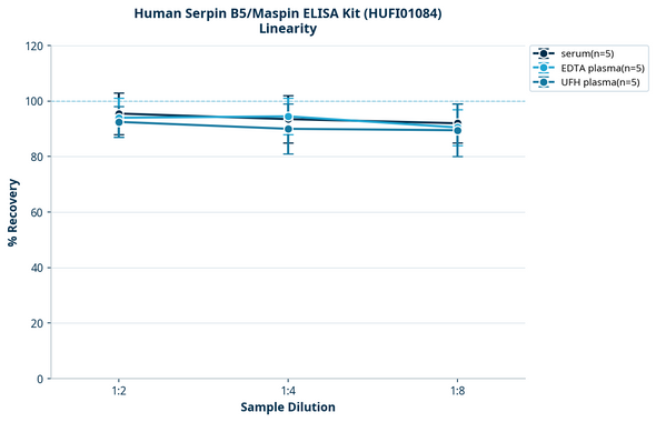 Human Serpin B5/Maspin ELISA Kit (HUFI01084)