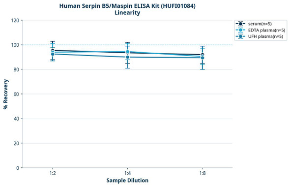 Human Serpin B5/Maspin ELISA Kit (HUFI01084)