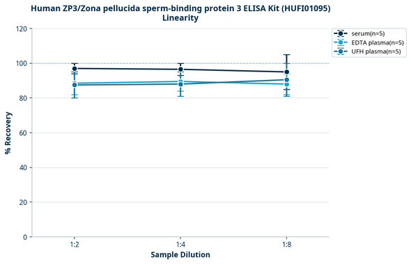 Human ZP3/Zona pellucida sperm-binding protein 3 ELISA Kit (HUFI01095)