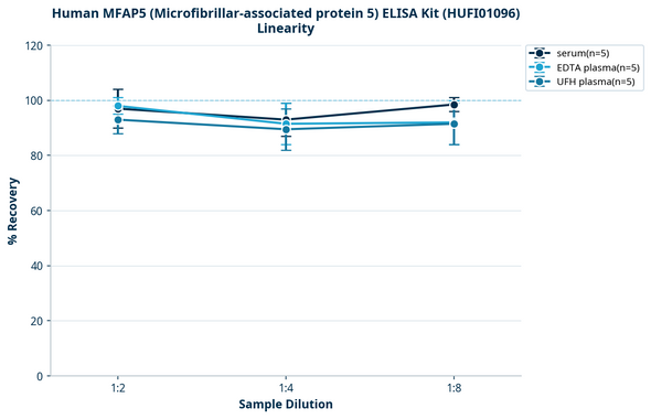 Human MFAP5 (Microfibrillar-associated protein 5) ELISA Kit (HUFI01096)