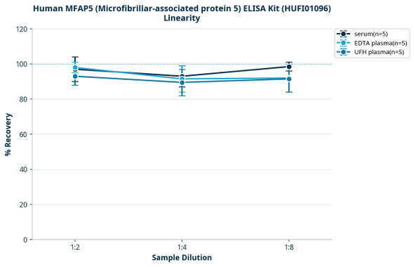 Human MFAP5 (Microfibrillar-associated protein 5) ELISA Kit (HUFI01096)