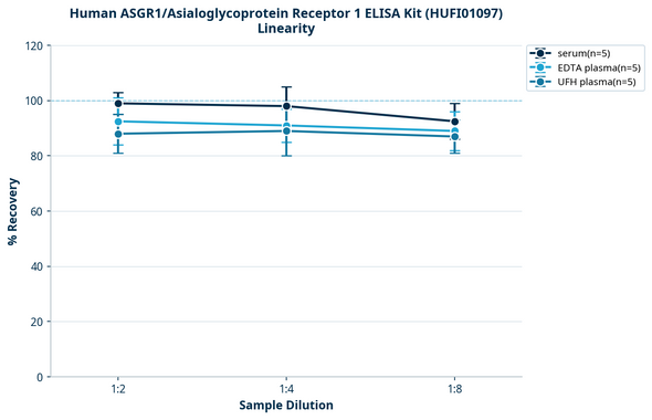Human ASGR1/Asialoglycoprotein Receptor 1 ELISA Kit (HUFI01097)