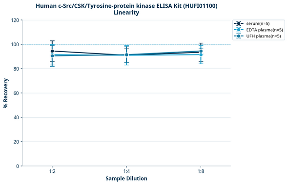 Human c-Src/CSK/Tyrosine-protein kinase ELISA Kit (HUFI01100)
