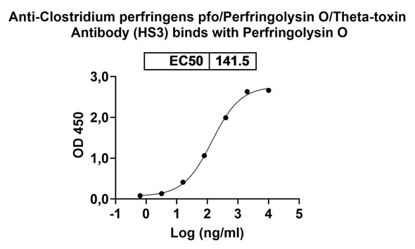 Anti-Clostridium perfringens pfo/Perfringolysin O/Theta-toxin Recombinant Monoclonal Antibody (HS3) - Bioactivity-binding