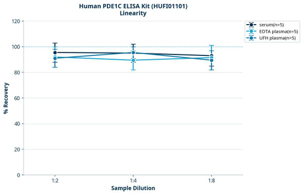 Human PDE1C ELISA Kit (HUFI01101)
