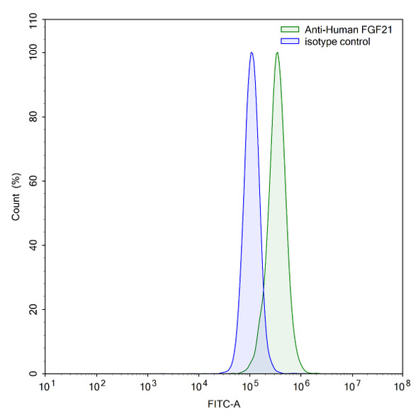 Anti-Human FGF21 Recombinant Monoclonal Antibody (SAA2062) - flow
