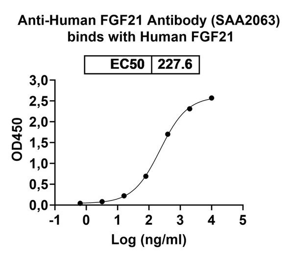 Anti-Human FGF21 Recombinant Monoclonal Antibody (SAA2063) - bioactivity-binding