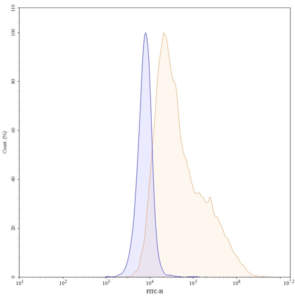 Anti-Human ERBB3/HER3 Recombinant Monoclonal Antibody (SAA2064) - flow