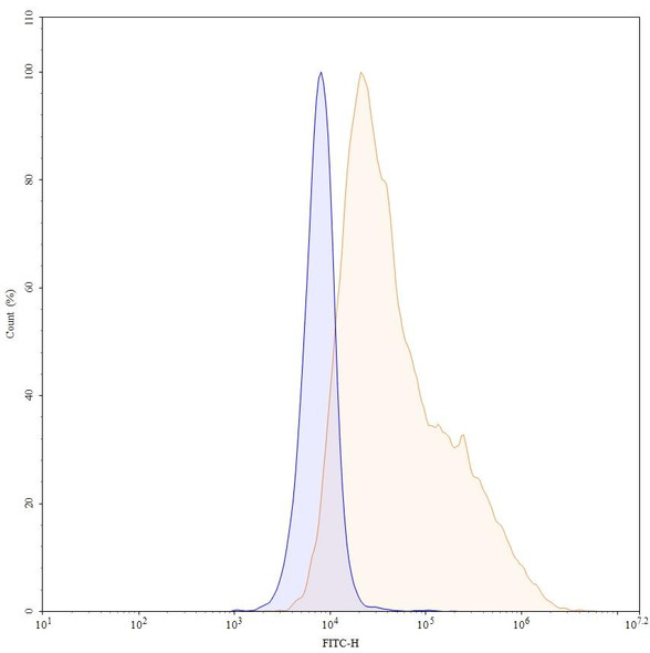 Anti-Human ERBB3/HER3 Recombinant Monoclonal Antibody (SAA2064) - flow