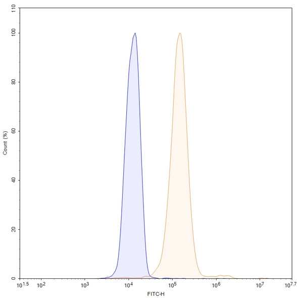 Anti-Human APOE Recombinant Monoclonal Antibody (1D7) - flow