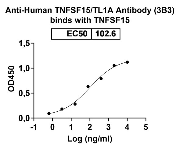 Anti-Human TNFSF15/TL1A Recombinant Monoclonal Antibody (3B3) - bioactivity-binding