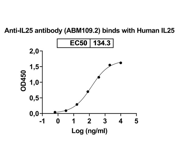 Anti-Human IL25/IL17E Recombinant Monoclonal Antibody (ABM109.2) - bioactivity-binding