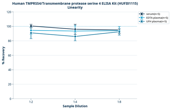 Human TMPRSS4/Transmembrane protease serine 4 ELISA Kit (HUFI01115)