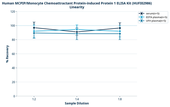 Human MCPIP/Monocyte Chemoattractant Protein-induced Protein 1 ELISA Kit (HUFI02986)