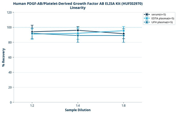 Human PDGF-AB/Platelet-Derived Growth Factor AB ELISA Kit (HUFI02970)