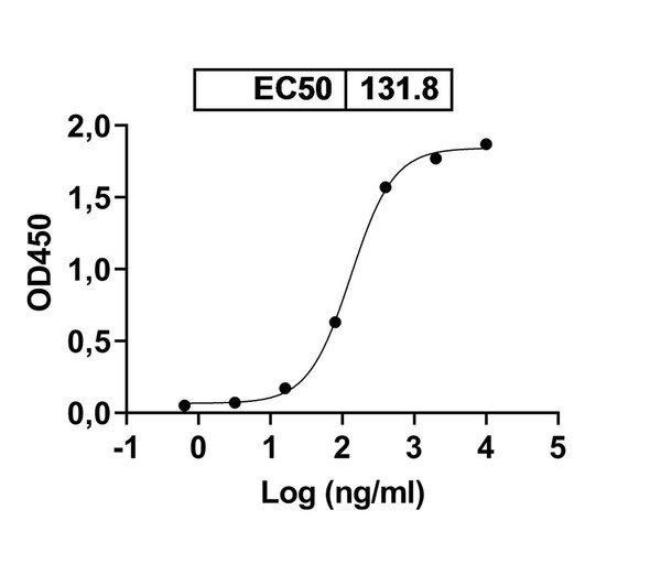 Anti-Human DKK1 Recombinant Monoclonal Antibody (SAA2072) - bioactivity-binding
