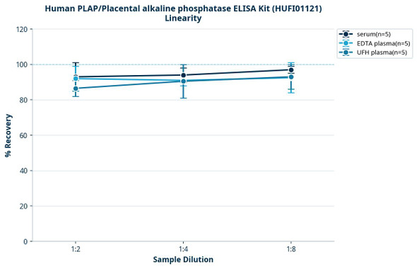Human PLAP/Placental alkaline phosphatase ELISA Kit (HUFI01121)