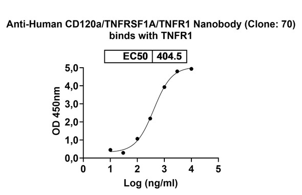 Anti-Human CD120a/TNFRSF1A/TNFR1 Recombinant Nanobody (Clone: 70) - Bioactivity-binding