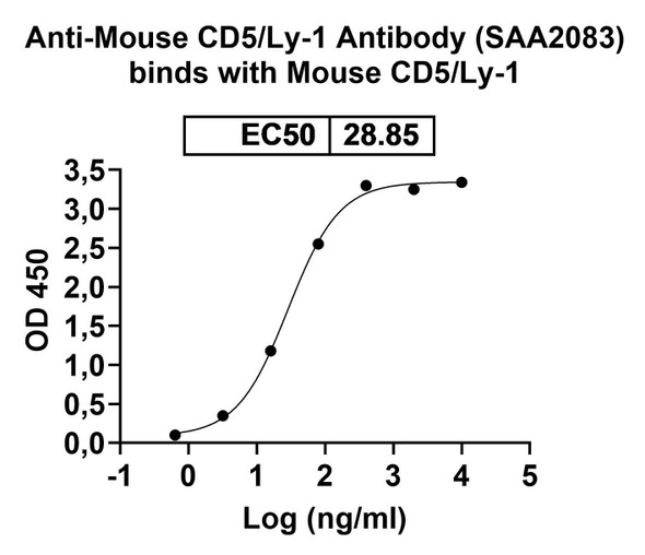Anti-Mouse CD5/Ly-1 Recombinant Monoclonal Antibody (SAA2083) - bioactivity-binding