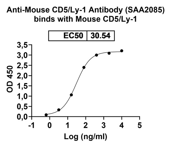 Anti-Mouse CD5/Ly-1 Recombinant Monoclonal Antibody (SAA2085) - bioactivity-binding